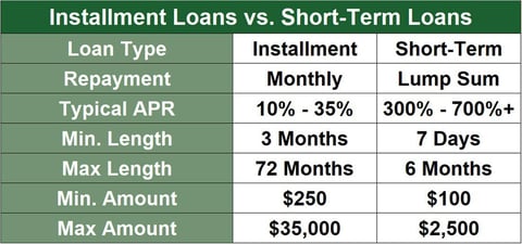 Chart comparing installment and short-term loans.