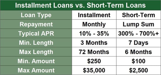 Chart comparing installment and short-term loans. Chart comparing installment and short-term loans.