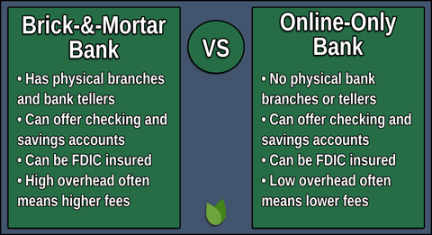 Graphic comparing brick-and-mortar banks and online banks.