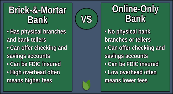 Graphic comparing brick-and-mortar banks and online banks. Graphic comparing brick-and-mortar banks and online banks.
