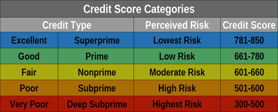 Chart comparing credit scores and their perceived risk level by card issuers. Chart comparing credit scores and their perceived risk level by card issuers.