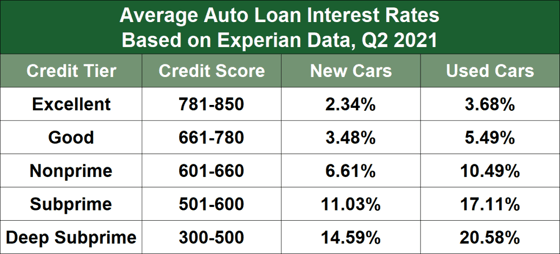 Chart showing the average auto loan interest rates in Q2, 2021. Chart showing the average auto loan interest rates in Q2, 2021.