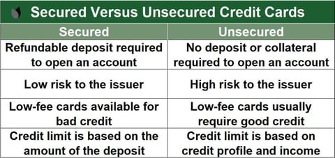 Chart comparing secured and unsecured credit cards.