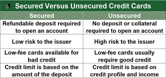Chart comparing secured and unsecured credit cards. Chart comparing secured and unsecured credit cards.