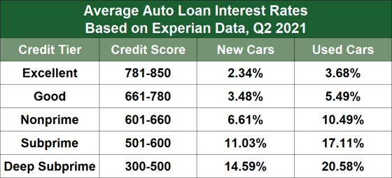 Average auto loan interest rates, Q2 2021. Average auto loan interest rates, Q2 2021.