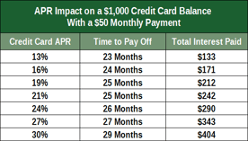 Example Credit Card APR Impact 
