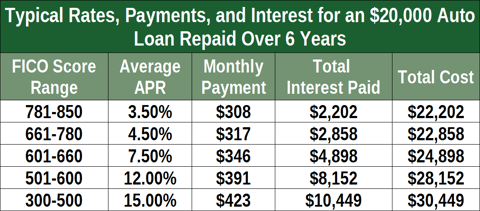 Example terms for a $20,000 auto loan.