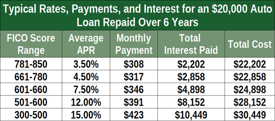 Chart showing rates, payments and interest for a hypothetical auto loan Chart showing rates, payments and interest for a hypothetical auto loan