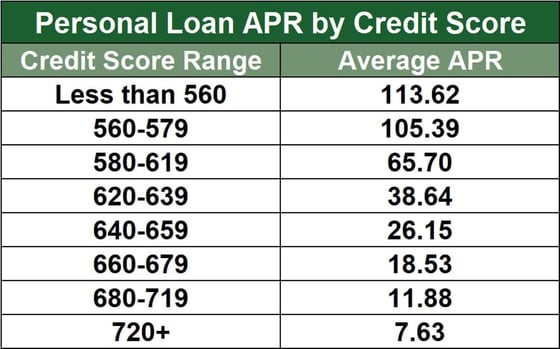 Personal Loan APRs by Credit Score Personal Loan APRs by Credit Score