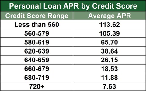 Personal Loan APRs by Credit Score