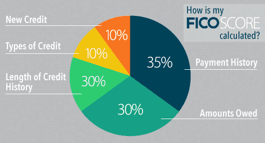 How FICO Scores are Calculated