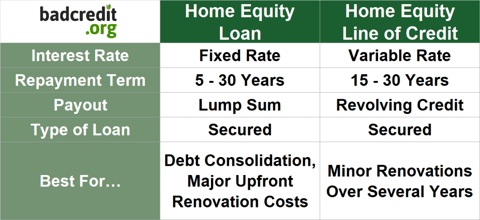 Chart comparing home equity loans and lines of credit.