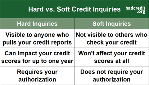 Chart comparing credit inquiries.