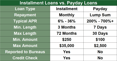 Installment loans versus cash advance loans. Installment loans versus cash advance loans.