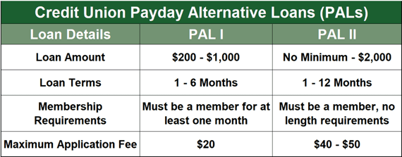 Chart comparing Credit Union Payday Alternative Loans. Chart comparing Credit Union Payday Alternative Loans.
