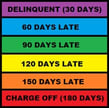 Chart of late payments.