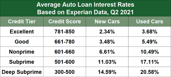 Average Auto Loan Interest Rates, 2021 Experian Report Data. Average Auto Loan Interest Rates, 2021 Experian Report Data.