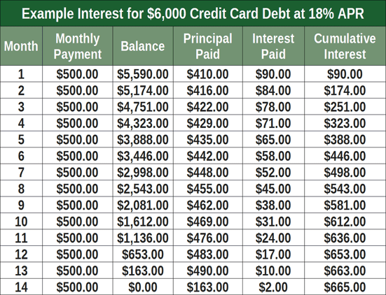 Example of credit card interest fees. Example of credit card interest fees.