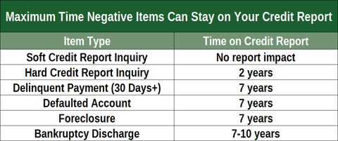 Time Negative Items Remain on Credit Reports