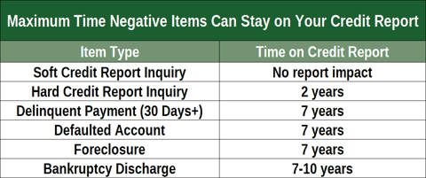 Maximum time negative information can stay on your credit reports. Maximum time negative information can stay on your credit reports.