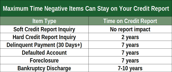 Maximum time negative information can stay on your credit reports. Maximum time negative information can stay on your credit reports.
