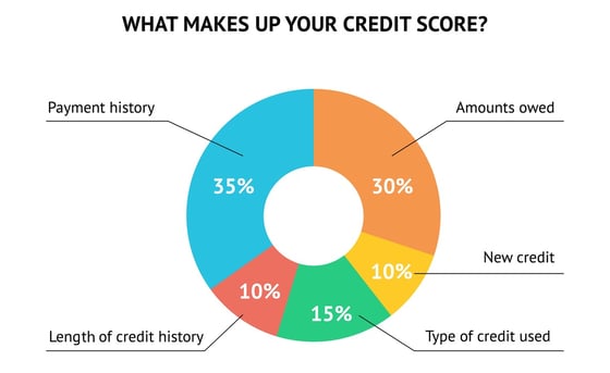 What makes up your credit score. What makes up your credit score.