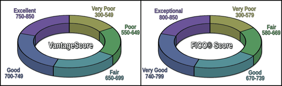 VantageScore and FICO credit score comparison. VantageScore and FICO credit score comparison.