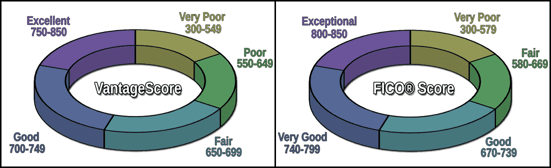 Vantage and FICO Score Models