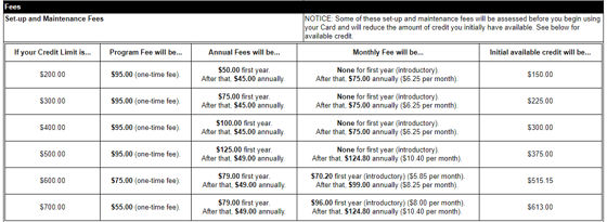 Subprime Card Fees Subprime Card Fees