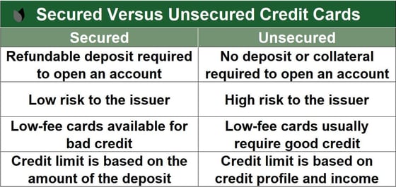 Secured vs. Unsecured Credit Cards Secured vs. Unsecured Credit Cards