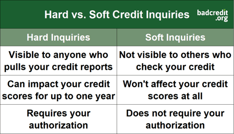 Types of Credit Inquiries