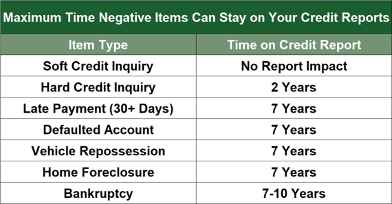 Time Items Remain on Credit Reports Time Items Remain on Credit Reports