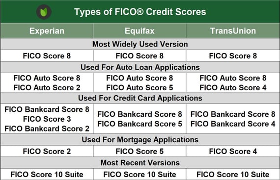 Types of FICO Credit Scores Types of FICO Credit Scores