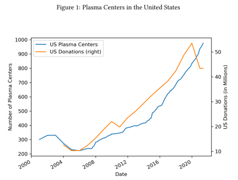 Figure 1: Plasma Centers in the United States