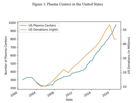 Figure 1: Plasma Centers in the United States Figure 1: Plasma Centers in the United States