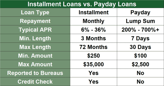 Installment vs. Payday Loans Installment vs. Payday Loans