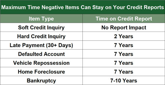 Time Negative items Can Remain On Credit Reports Time Negative items Can Remain On Credit Reports