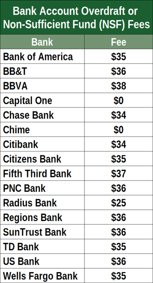 NSF Fees for Each Bank