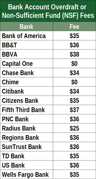 NSF Fees for Each Bank NSF Fees for Each Bank