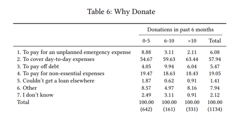 Table 6: Why Donate