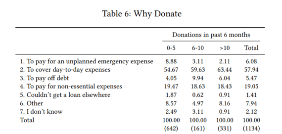 Table 6: Why Donate Table 6: Why Donate