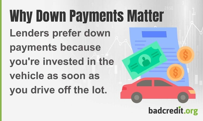 Why Down Payments Matter
Lenders prefer down payments because you're invested in the vehicle as soon as you drive off the lot.