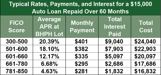 Example BHPH Loan Rates and Terms Example BHPH Loan Rates and Terms