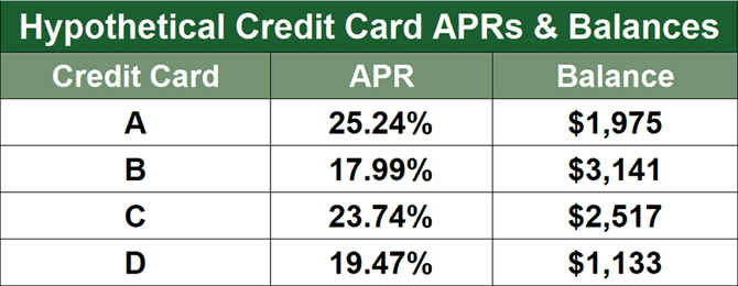 Card APRs and balances Card APRs and balances