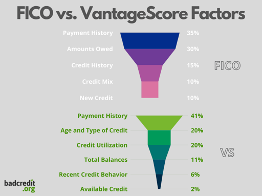 FICO vs. VantageScore Factors FICO vs. VantageScore Factors
