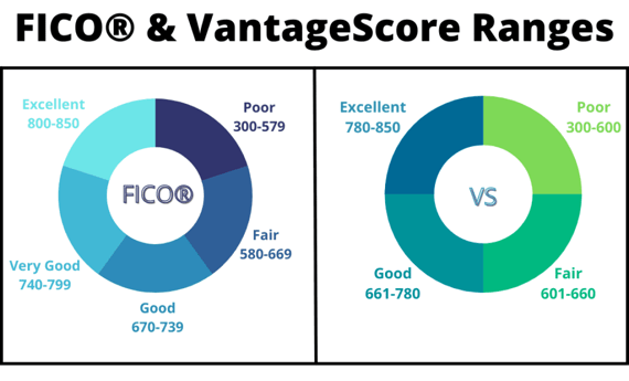 FICO and VantageScore Ranges FICO and VantageScore Ranges