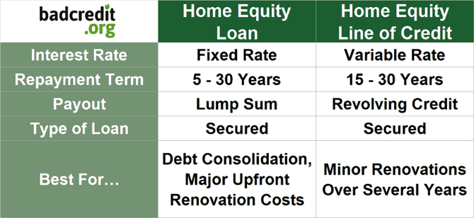 Home Equity Loan vs. Credit Line Home Equity Loan vs. Credit Line