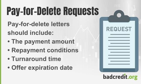 Pay-for-Delete Requests Pay-for-delete letters should include: The payment amount Repayment conditions Turnaround time Offer expiration date Pay-for-Delete Requests Pay-for-delete letters should include: The payment amount Repayment conditions Turnaround time Offer expiration date