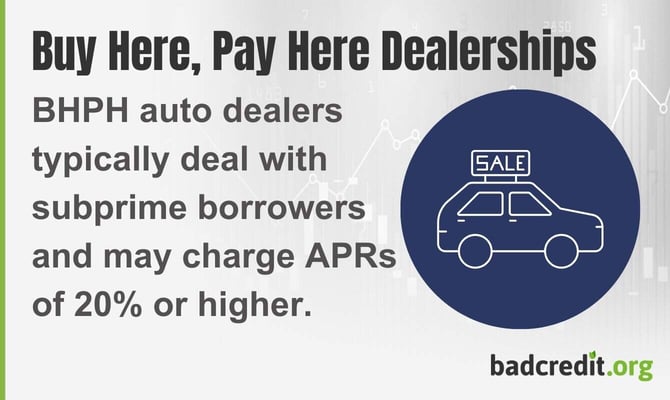 Buy Here, Pay Here Dealerships
BHPH auto dealers  typically deal with subprime borrowers and may charge APRs of 20% or higher.