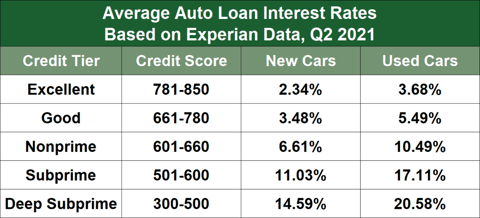 Average Auto Loan Rates in 2021